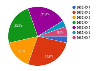 Gráfica de las Votaciones por la portada del album de cromos 2025
